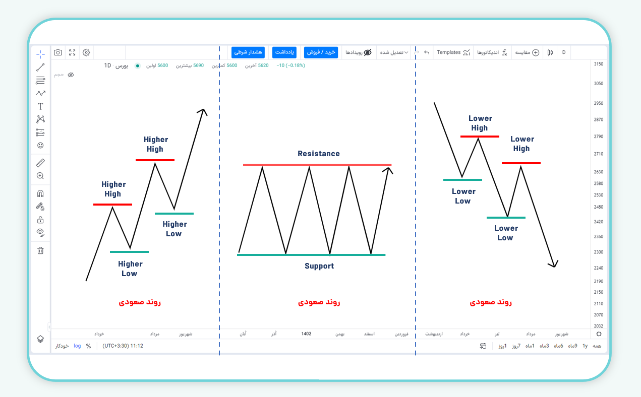اندیکاتورهای روند (Trend Indicators)-گریدپدیا