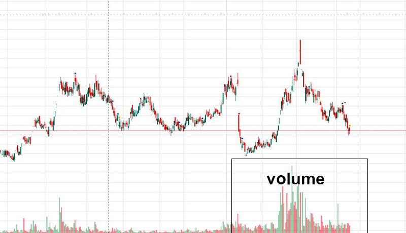 اندیکاتورهای حجم (Volume)