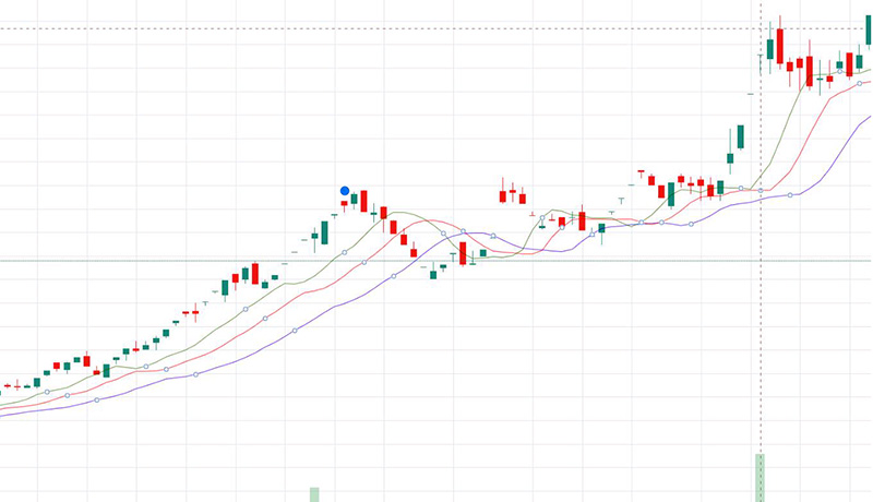 اندیکاتورهای بیل ویلیامز (Bill Williams)-گریدپدیا