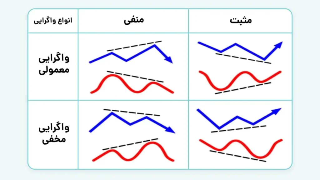 استراتژی‌های واگرایی در اندیکاتور RSI