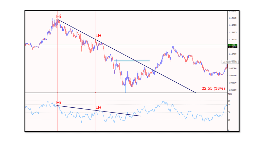 استراتژی‌های معاملاتی RSI با خطوط روند-گریدپدیا