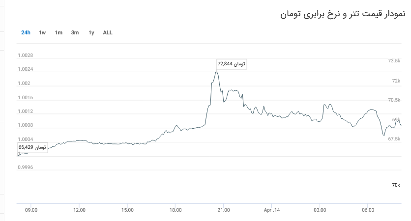 نوسان شدید تتر و نرخ دلار در بازار ایران