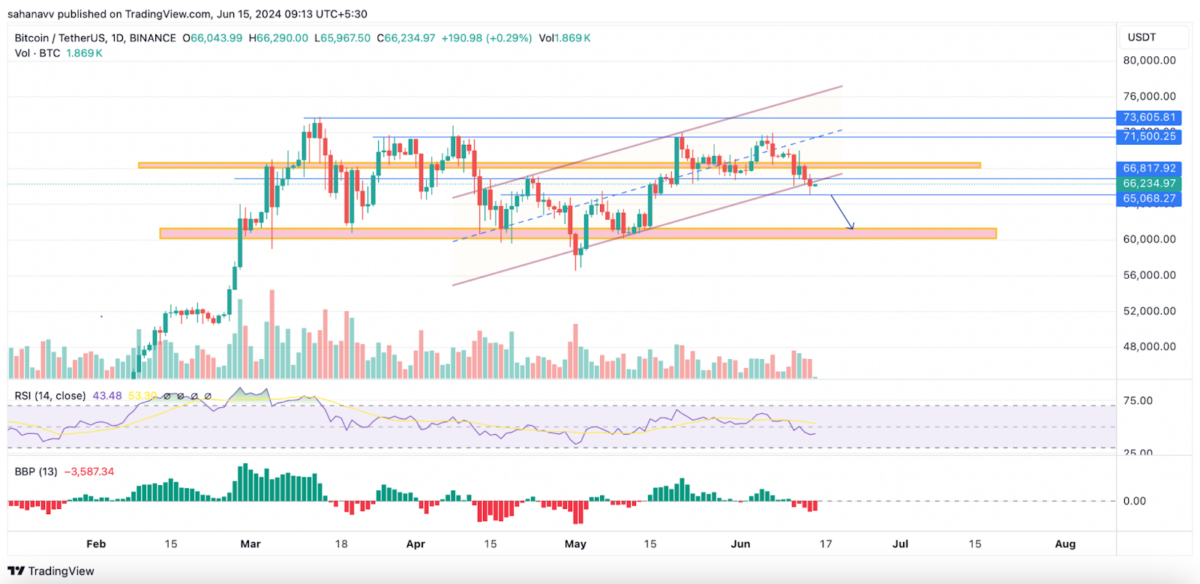 احتمال سقوط بیت کوین به زیر ۶۰,۰۰۰ دلار