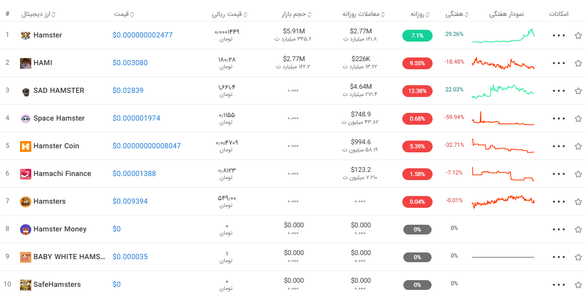 ارتباط توکن Hamster Kombat با دیگر توکنهای مشابه