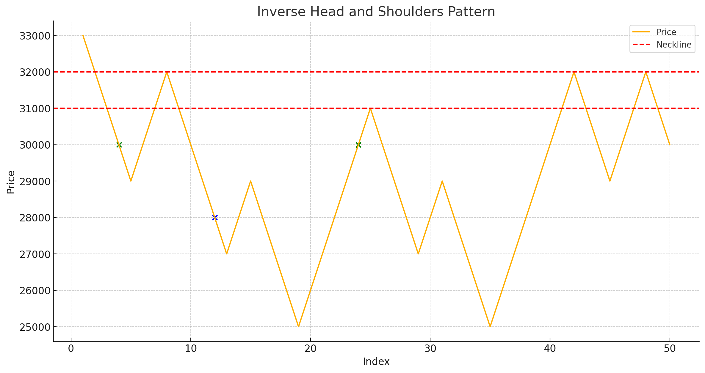 الگوی سر و شانه معکوس در بازار ارز دیجیتال
