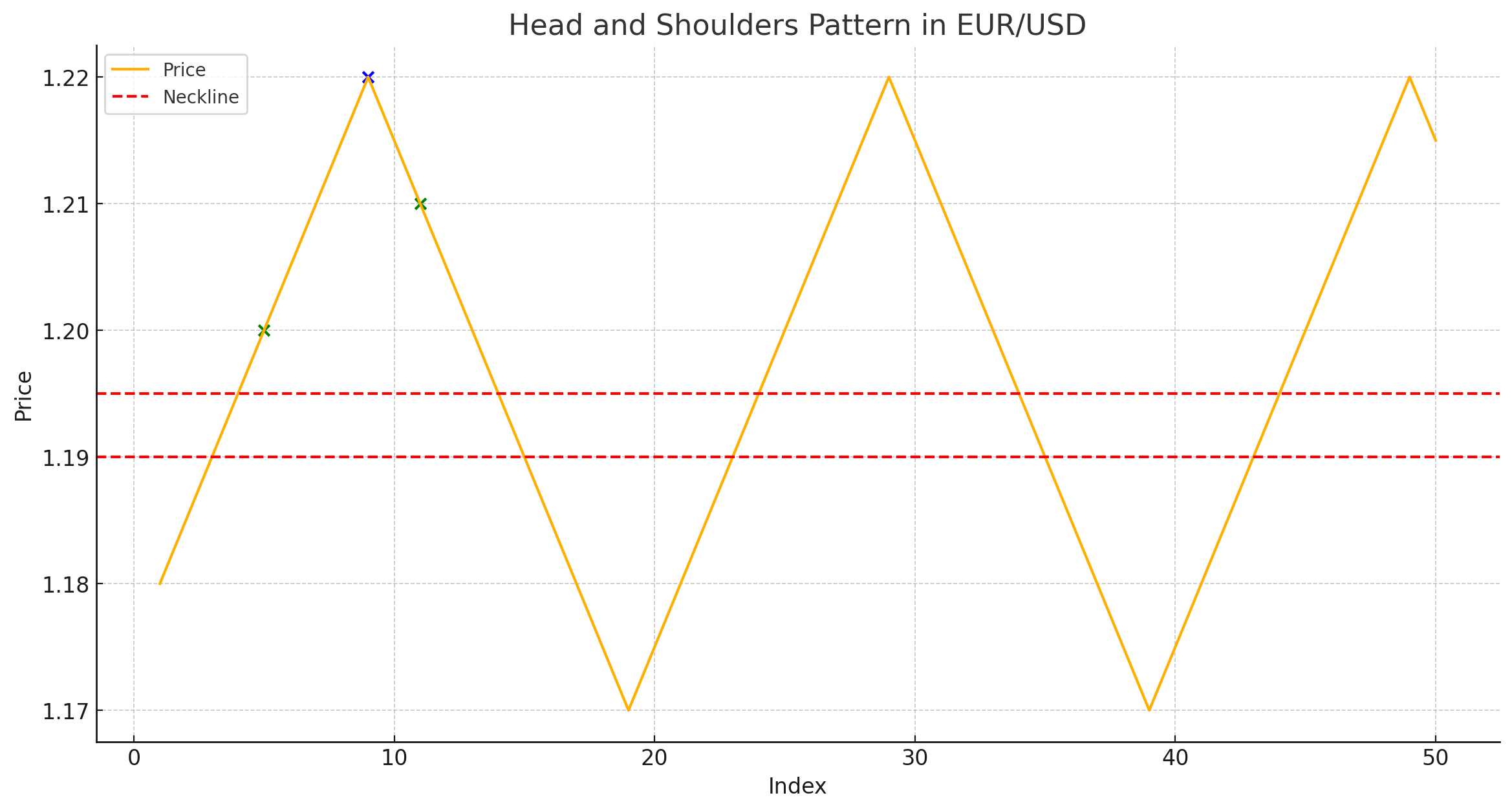 الگوی سر و شانه معمولی در بازار فارکس