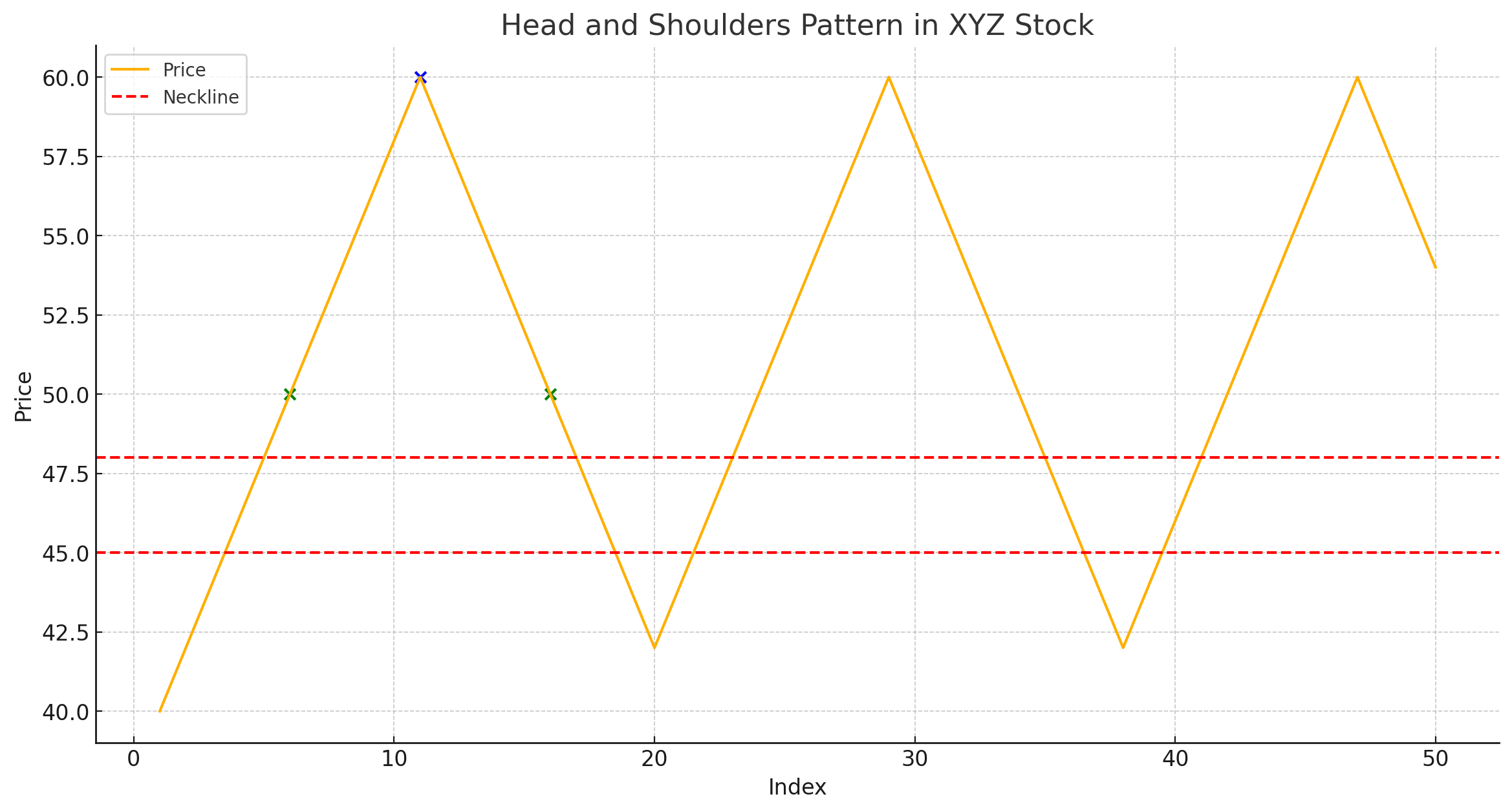 الگوی سر و شانه سهام شرکت XYZ