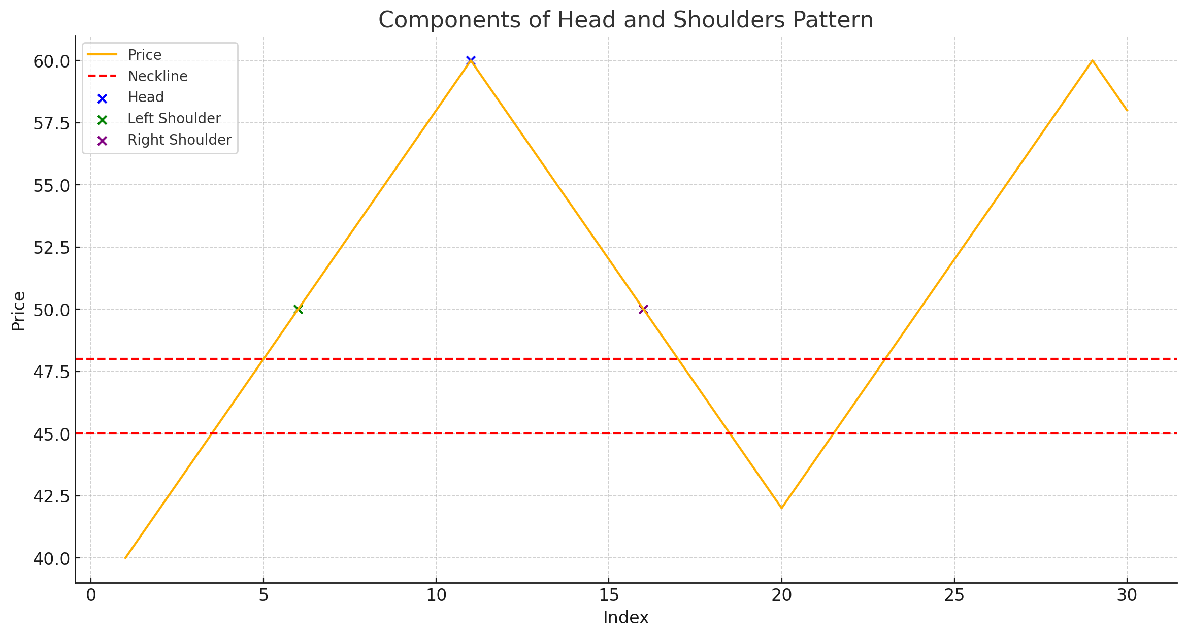اجزای الگوی سر و شانه