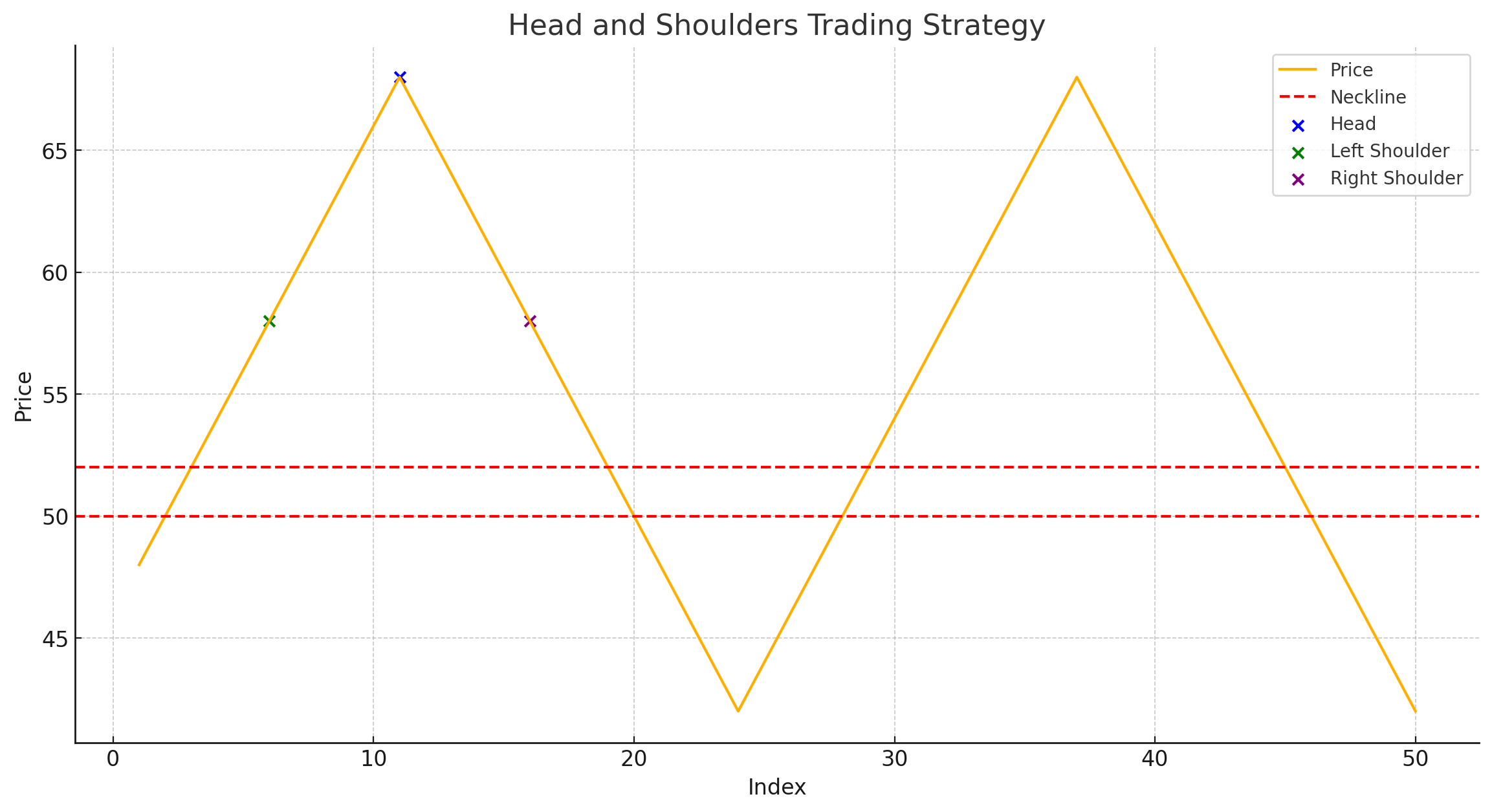 استراتژی‌های معاملاتی بر اساس الگوی سر و شانه