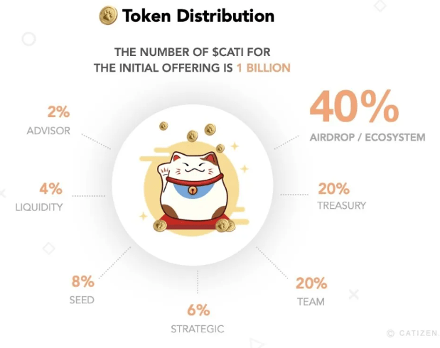 توکنومیکس کتیزن (Catizen)