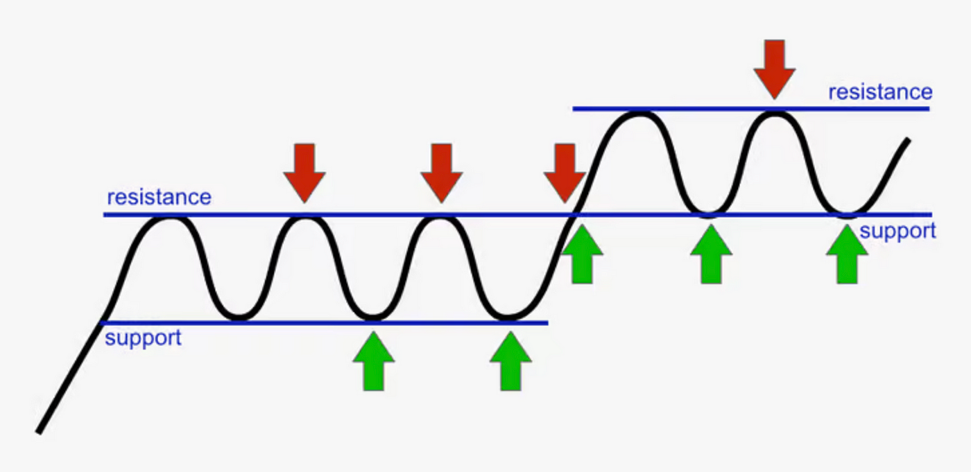 خطوط حمایت و مقاومت: اصول کلیدی در تحلیل تکنیکال فارکس