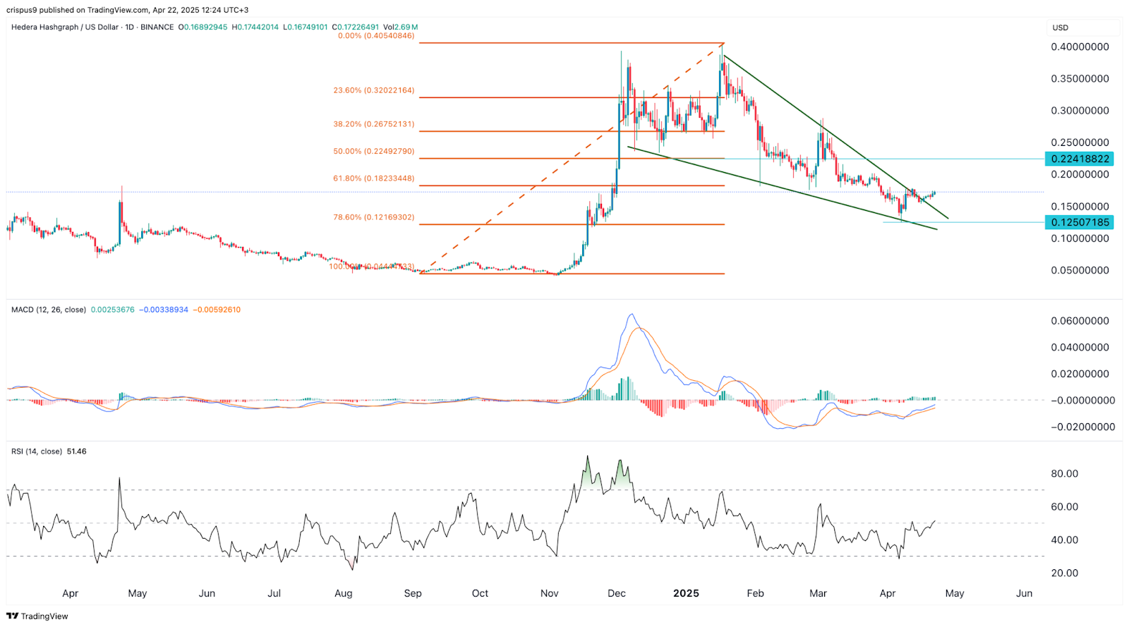 هدرا هش‌گراف (HBAR) آلت‌کوینی با آینده ETF
