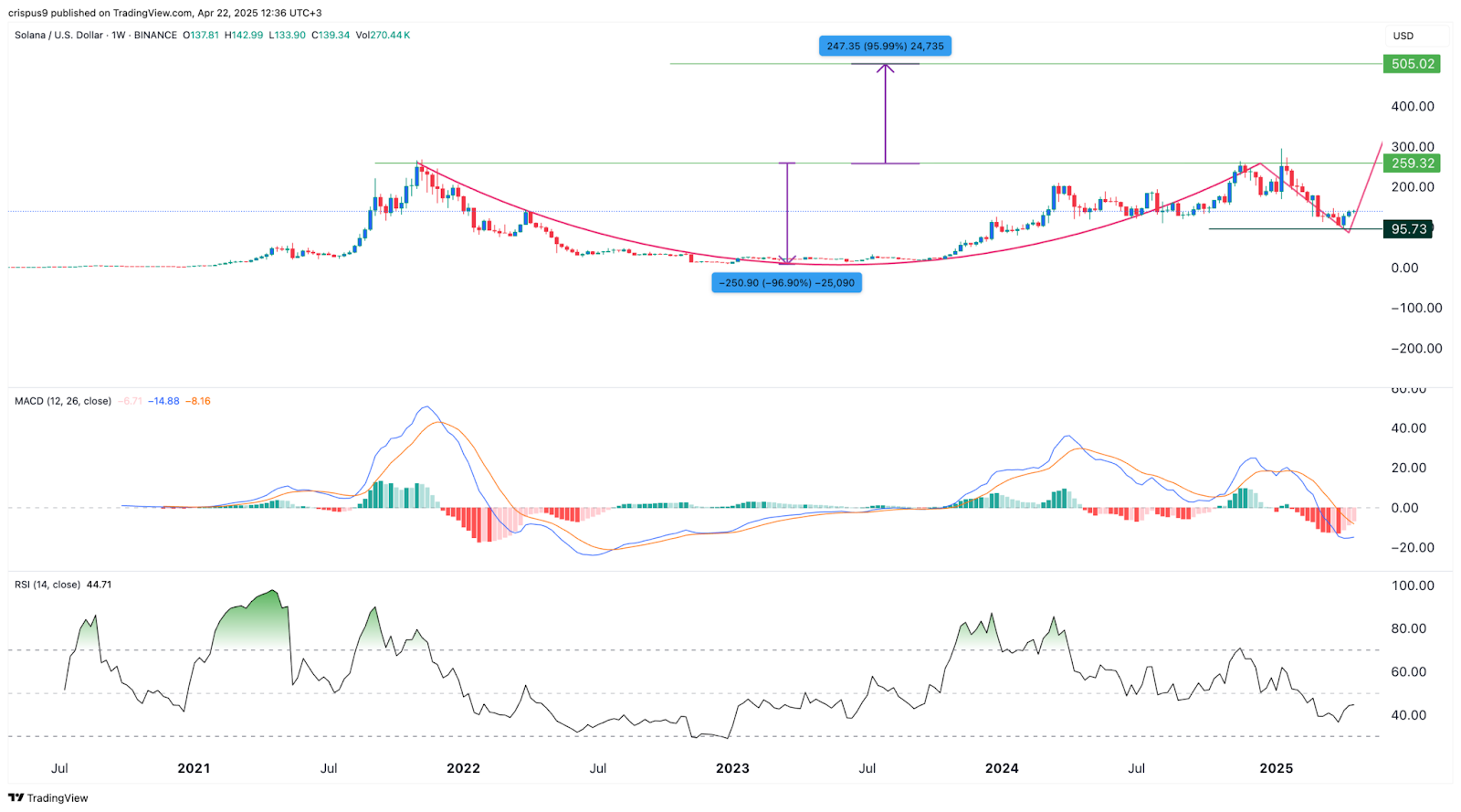 سولانا (SOL) و بازگشت به اوج‌های تاریخی